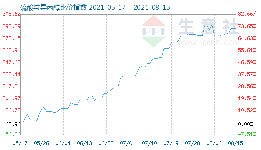 8月15日硫酸与异丙醇比价指数图