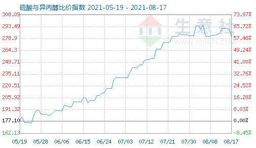 8月17日硫酸与异丙醇比价指数图