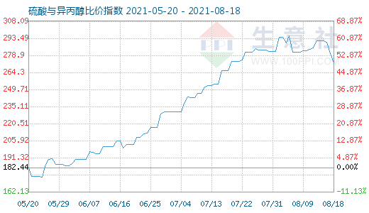 8月18日硫酸与异丙醇比价指数图