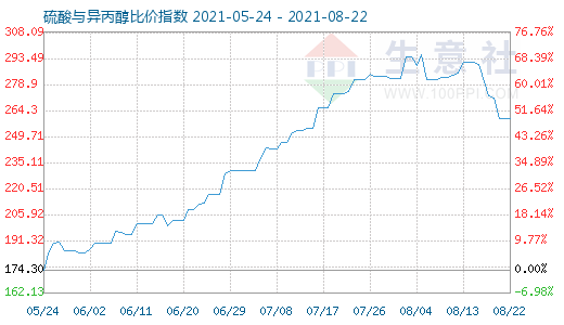 8月22日硫酸与异丙醇比价指数图