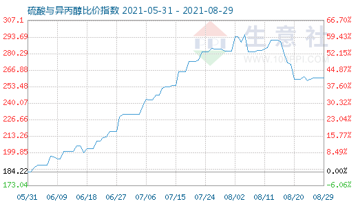 8月29日硫酸与异丙醇比价指数图