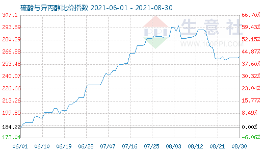 8月30日硫酸与异丙醇比价指数图