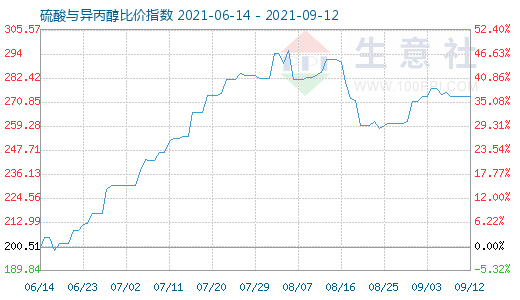 9月12日硫酸与异丙醇比价指数图