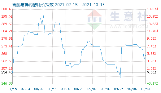 10月13日硫酸与异丙醇比价指数图