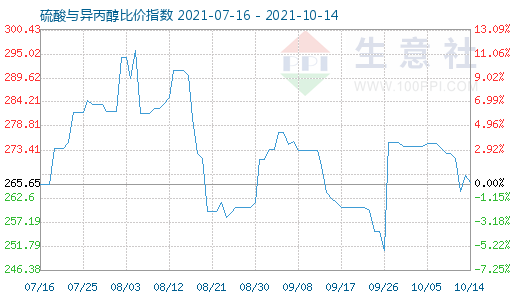 10月14日硫酸与异丙醇比价指数图