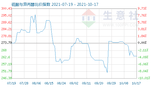 10月17日硫酸与异丙醇比价指数图