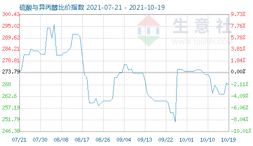 10月19日硫酸与异丙醇比价指数图