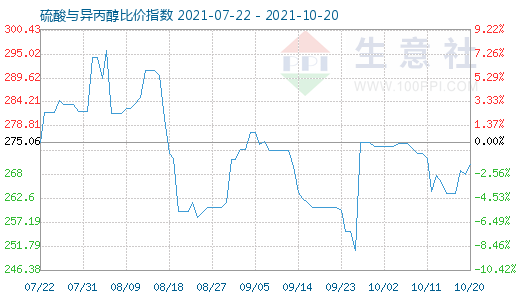 10月20日硫酸与异丙醇比价指数图