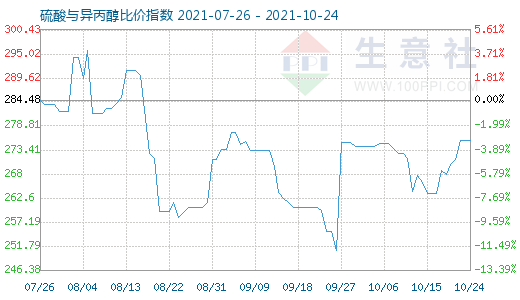 10月24日硫酸与异丙醇比价指数图