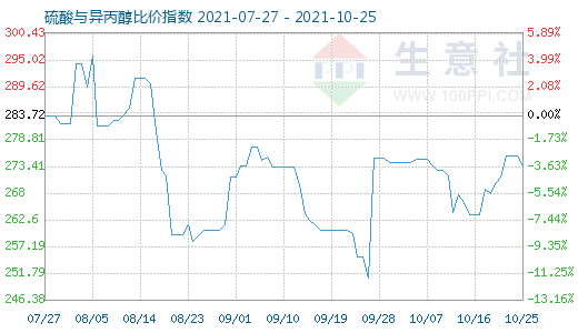 10月25日硫酸与异丙醇比价指数图