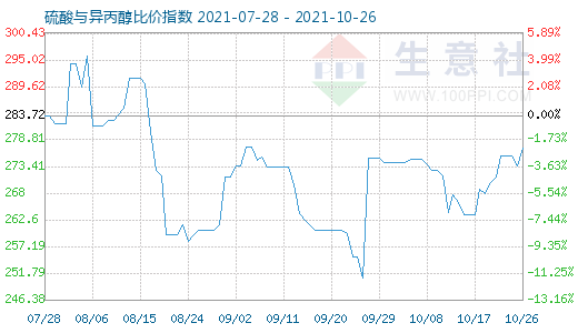 10月26日硫酸与异丙醇比价指数图