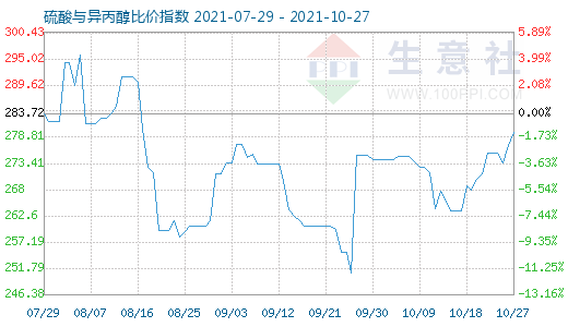 10月27日硫酸与异丙醇比价指数图