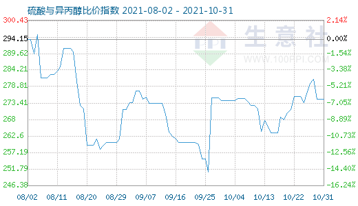 10月31日硫酸与异丙醇比价指数图