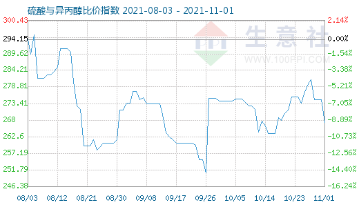 11月1日硫酸与异丙醇比价指数图