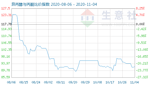 11月4日异丙醇与丙酮比价指数图