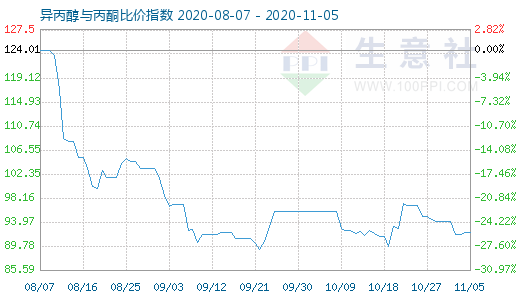 11月5日异丙醇与丙酮比价指数图
