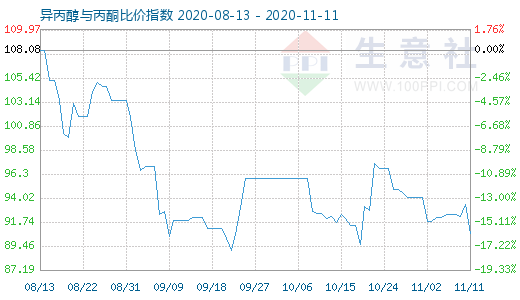 11月11日异丙醇与丙酮比价指数图