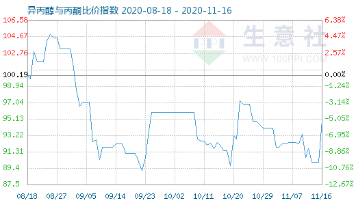 11月16日异丙醇与丙酮比价指数图