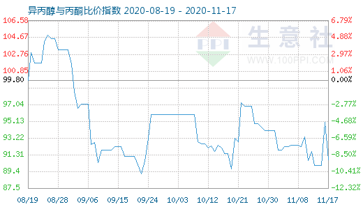 11月17日异丙醇与丙酮比价指数图