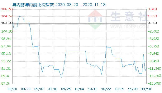 11月18日异丙醇与丙酮比价指数图