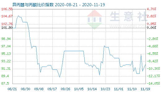 11月19日异丙醇与丙酮比价指数图