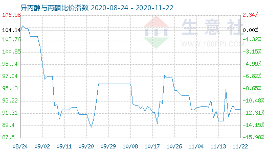 11月22日异丙醇与丙酮比价指数图