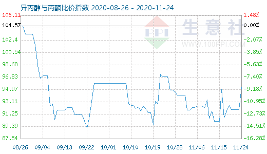 11月24日异丙醇与丙酮比价指数图