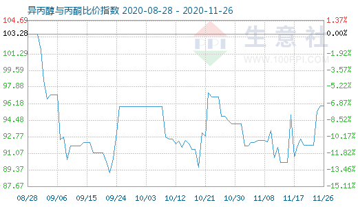 11月26日异丙醇与丙酮比价指数图
