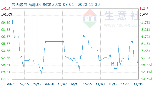 11月30日异丙醇与丙酮比价指数图