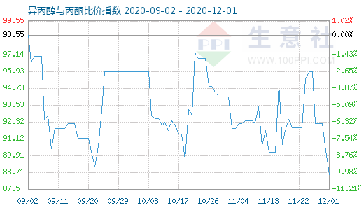 12月1日异丙醇与丙酮比价指数图