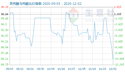 12月2日异丙醇与丙酮比价指数图