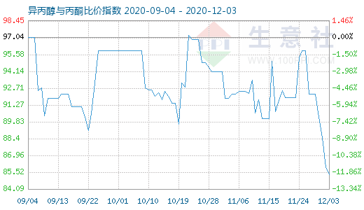 12月3日异丙醇与丙酮比价指数图
