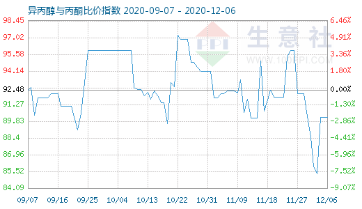12月6日异丙醇与丙酮比价指数图