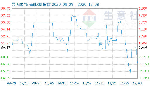 12月8日异丙醇与丙酮比价指数图
