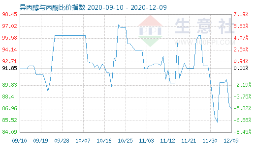 12月9日异丙醇与丙酮比价指数图