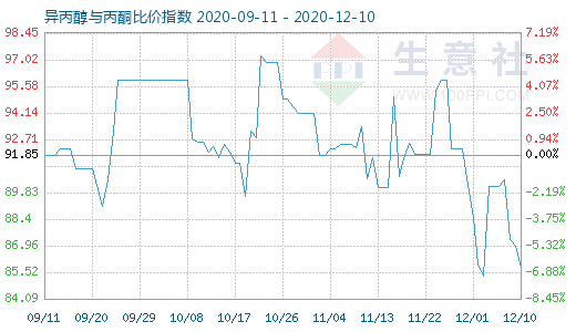12月10日异丙醇与丙酮比价指数图