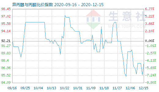 12月15日异丙醇与丙酮比价指数图