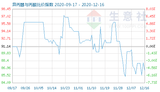 12月16日异丙醇与丙酮比价指数图