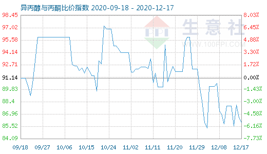12月17日异丙醇与丙酮比价指数图