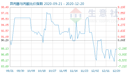 12月20日异丙醇与丙酮比价指数图