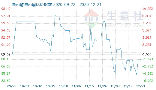 12月21日异丙醇与丙酮比价指数图