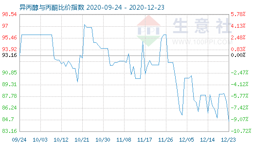 12月23日异丙醇与丙酮比价指数图