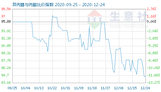 12月24日异丙醇与丙酮比价指数图