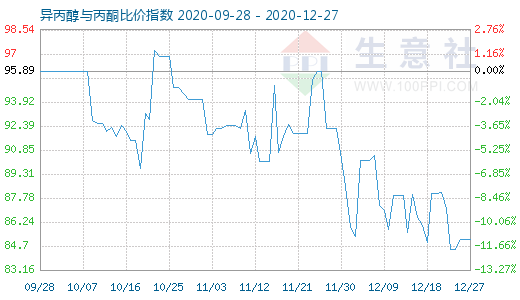 12月27日异丙醇与丙酮比价指数图
