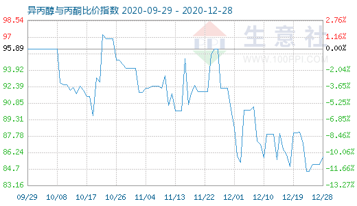 12月28日异丙醇与丙酮比价指数图