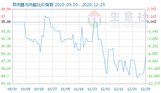 12月29日异丙醇与丙酮比价指数图