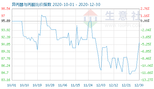 12月30日异丙醇与丙酮比价指数图