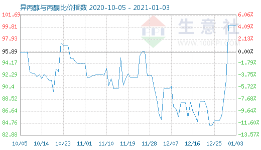 1月3日异丙醇与丙酮比价指数图