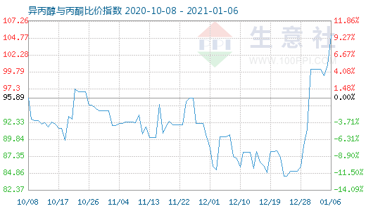 1月6日异丙醇与丙酮比价指数图