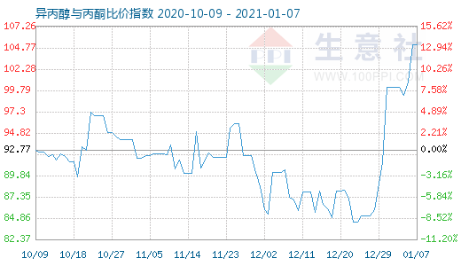 1月7日异丙醇与丙酮比价指数图